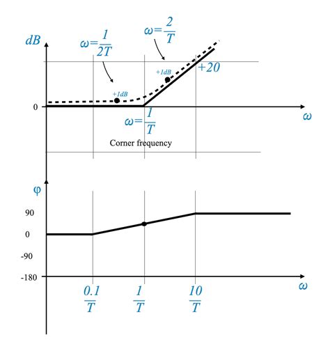 Image result for Bode Plot Cartoon