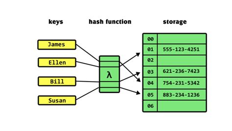 What Is Hashing In Dbms に対する画像結果