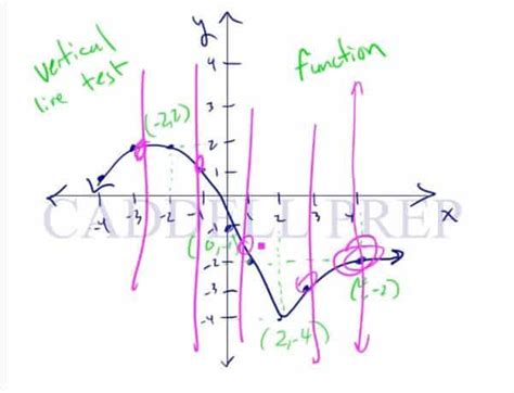 Image result for Vertical Line Graph Non-Function
