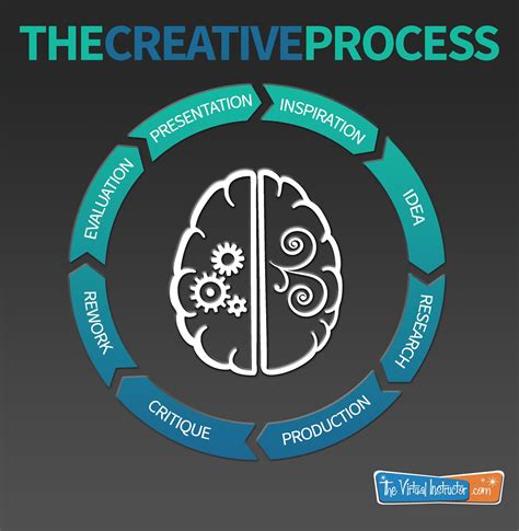 Image result for Creative Process Steps