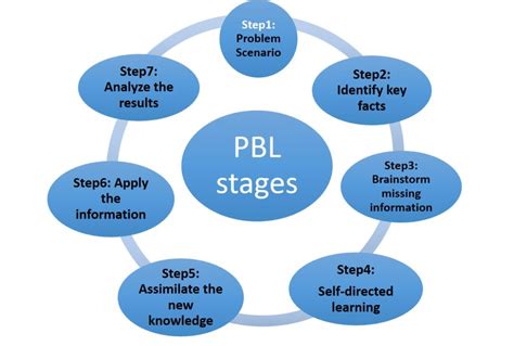 Image result for Problem Based Learning Steps