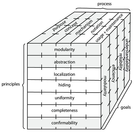 Image result for Software Building Blocks