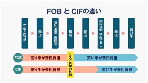 CIF Statement with 2 に対する画像結果