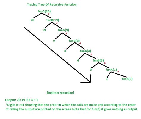 Toradh íomhá ar Recursive Function to Output Average and Sum