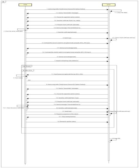 Image result for Sequence Diagram Method