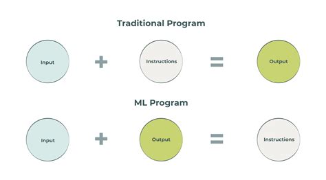 Image result for Traditional Program