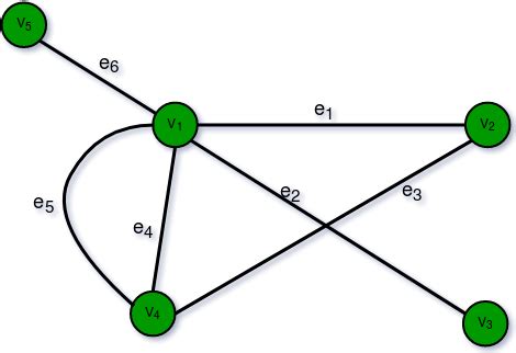 Toradh íomhá ar Trivial Graph Data Structure