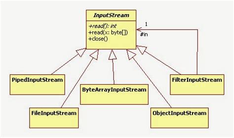 Image result for Input Stream in Java