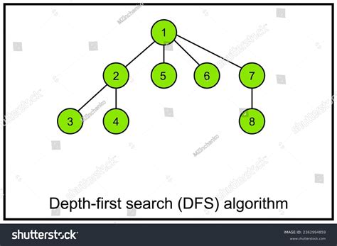 Image result for How to Implement Depth First Search