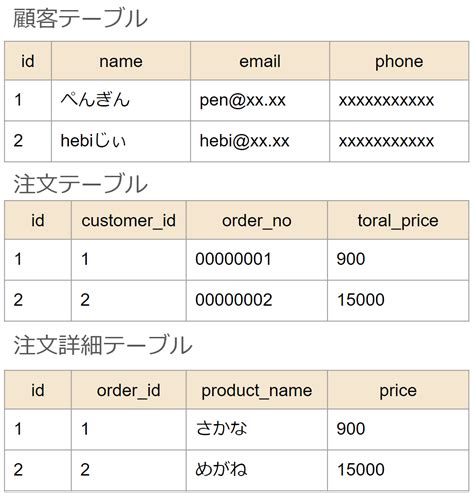 SQL Contacts Table Examples に対する画像結果