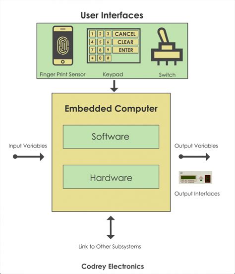 Embedded C Work に対する画像結果