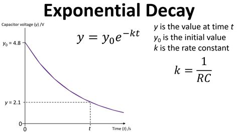 Toradh íomhá ar Exponential Decay Model