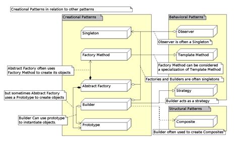 Image result for Creation Design Patterns