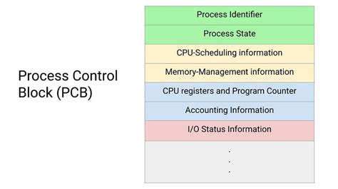 Image result for What Is Process Management in Operating System