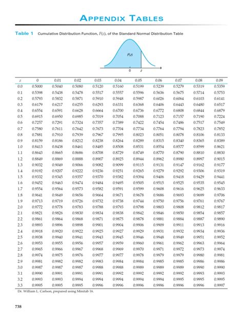 Image result for Full Standard Normal Distribution Table