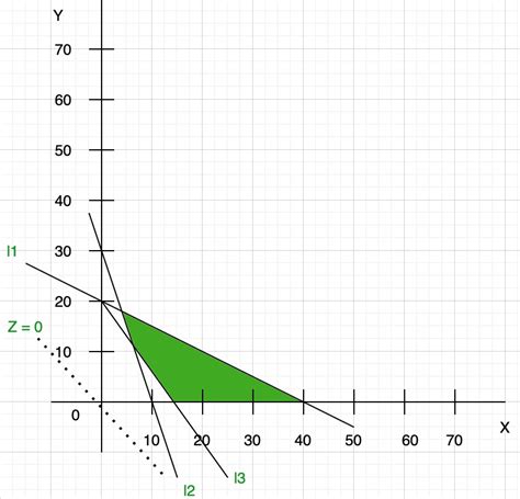 Image result for Linear Programming Simple Graph