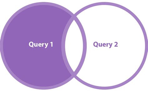 Image result for Union Intersect except SQL