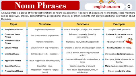 Image result for Phrase Syntax Cluse Diference
