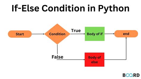 Image result for Structure If Else Python