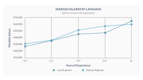 Toradh íomhá ar Compare Python with C++ and Java