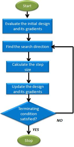 Flowchart of Sequential Programming に対する画像結果