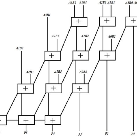 Bildergebnis für 16-Bit Array Multiplier