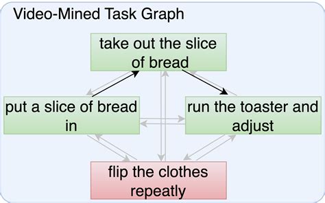 Bildergebnis für Routine Task Graph