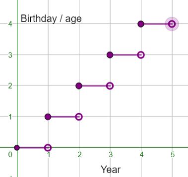Step Function Plotter に対する画像結果