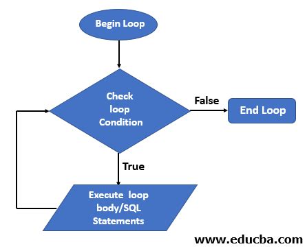 Image result for SQL Loop