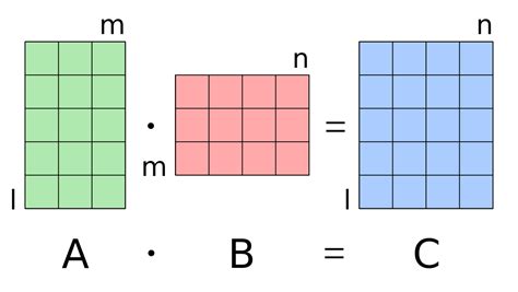 Image result for Matrix Multiplication Visual