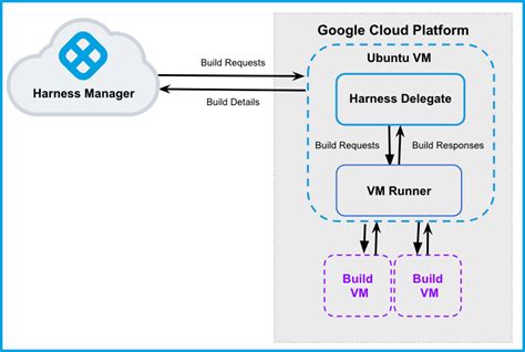 Image result for Google Cloud Platform Virtual Machine