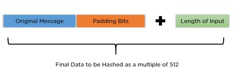 Afbeeldingsresultaten voor MD5 Algorithm Steps