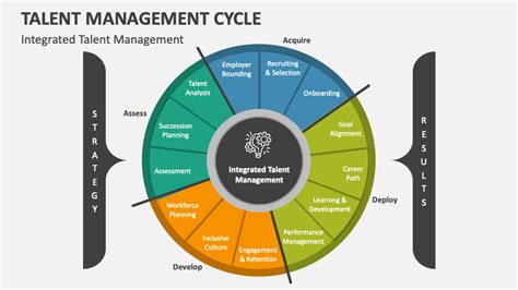 Image result for Integrated Talent Management