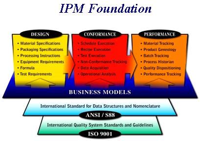 Afbeeldingsresultaten voor Integrated Process Management