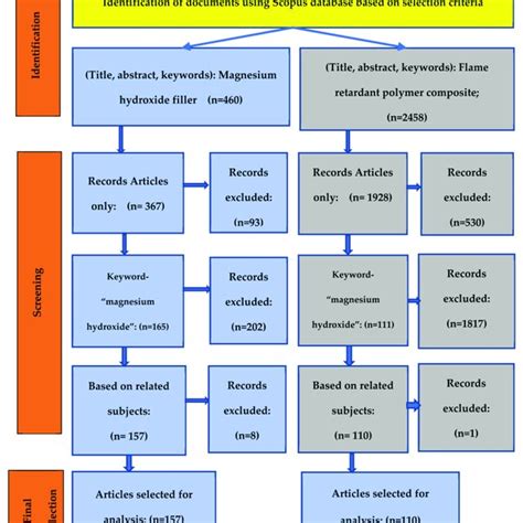 Image result for Source Selection Flowchart