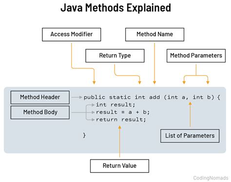 Image result for Explain Method Perform in Java Program