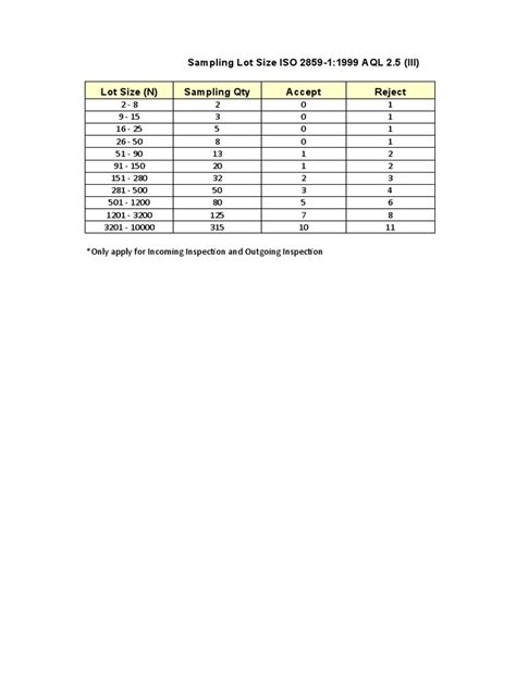 Image result for Table 3 Sampling Plan