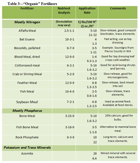 Image result for Organic Fertilizer Examples