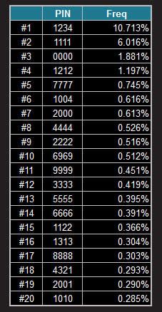 Image result for Popular 4 Digit Codes