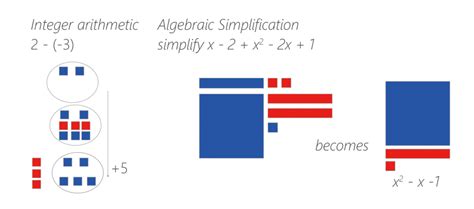 Image result for Signed Tiles Algebra