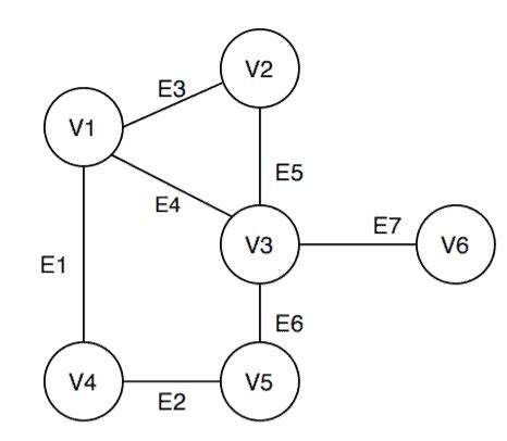 Image result for Graph Components