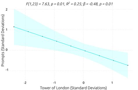 Résultat d’images pour Best Linear Regression Model