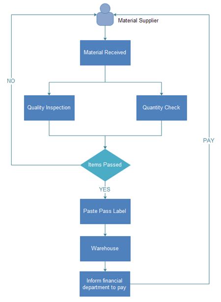 Image result for Flow Chart of IVD Quality Control
