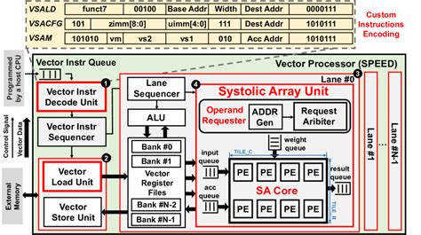 Toradh íomhá ar Vector Processor Architecture