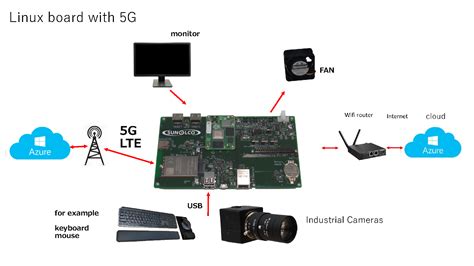 What Is a Linux Device に対する画像結果