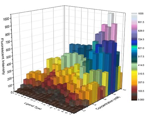 Image result for 3D Stacked Color Bar Chart MATLAB