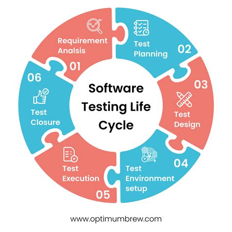 Image result for Software Test Life Cycle