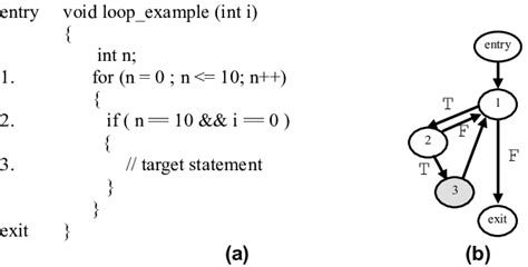 Image result for Loop Pattern Graph