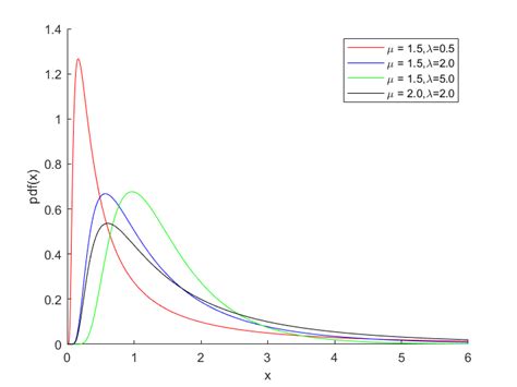Image result for Inverse Graph Density Curve