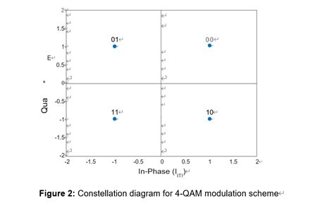 16-QAM Communication Modualation MATLAB Tool Box System Diagram に対する画像結果